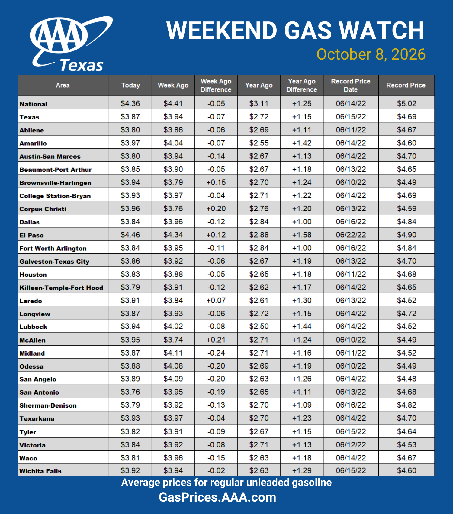Average gas price falls across Texas despite rise in oil prices